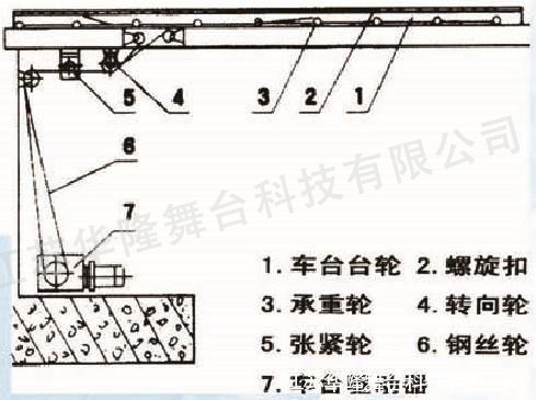 车台